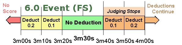 Chart illustrating how deductions are applied when timing is incorrect