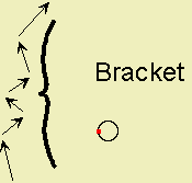 The Bracket stays on the same circle; cusp turns OUT from center